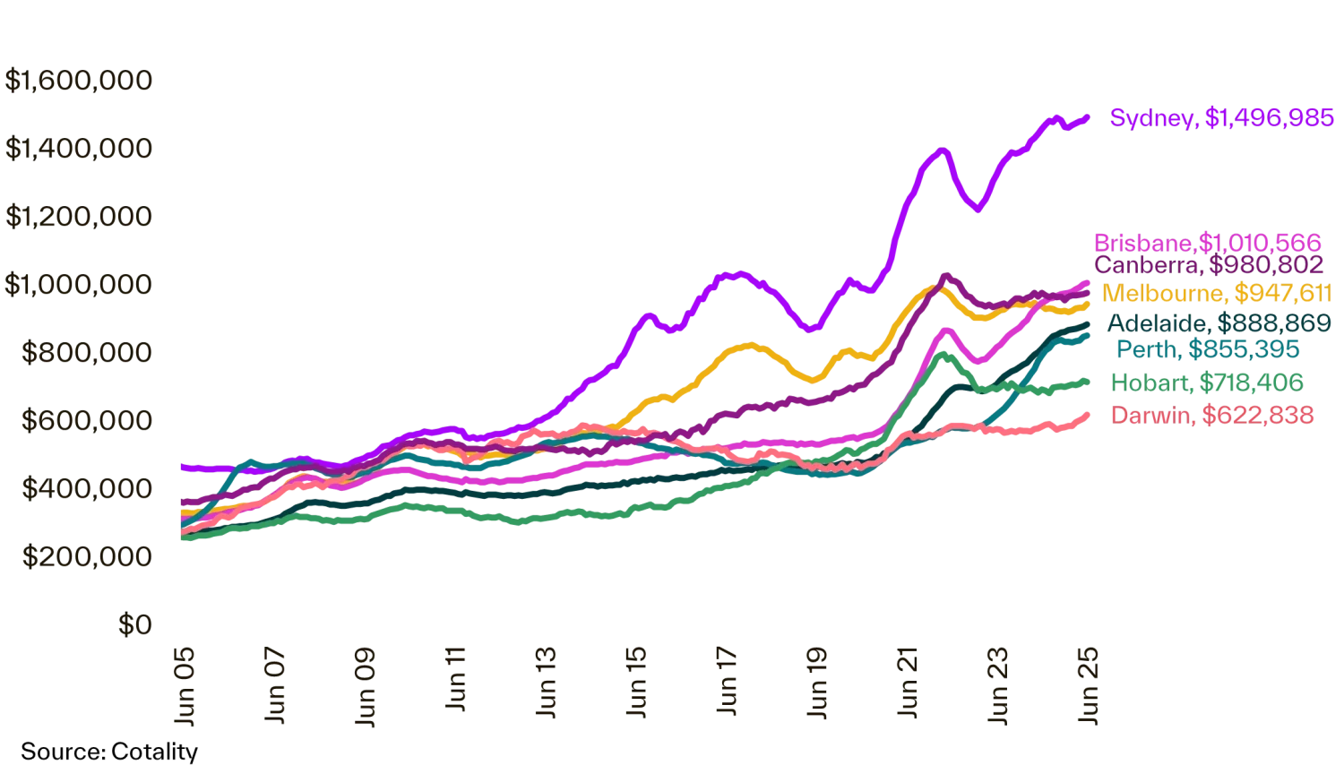 Australian cities median house price comparison graph