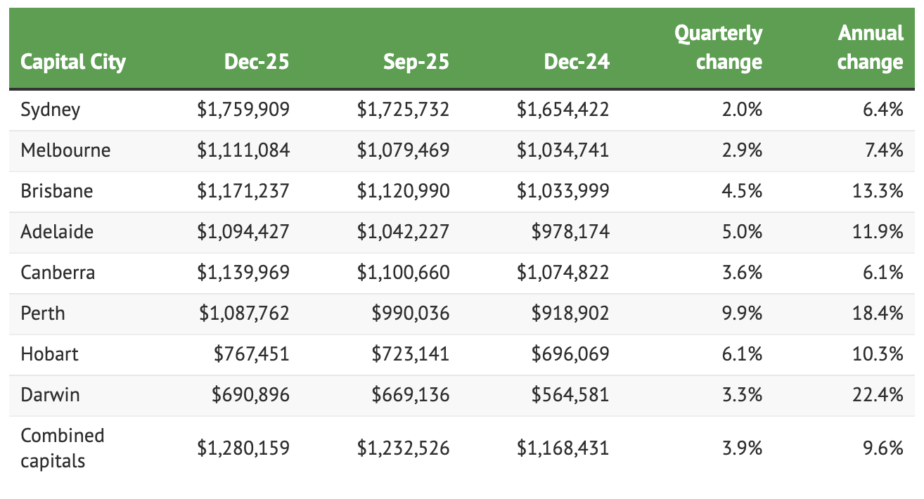 Australian property market growth graph showing Sydney's 6.4% annual price increase from the last 12 months.